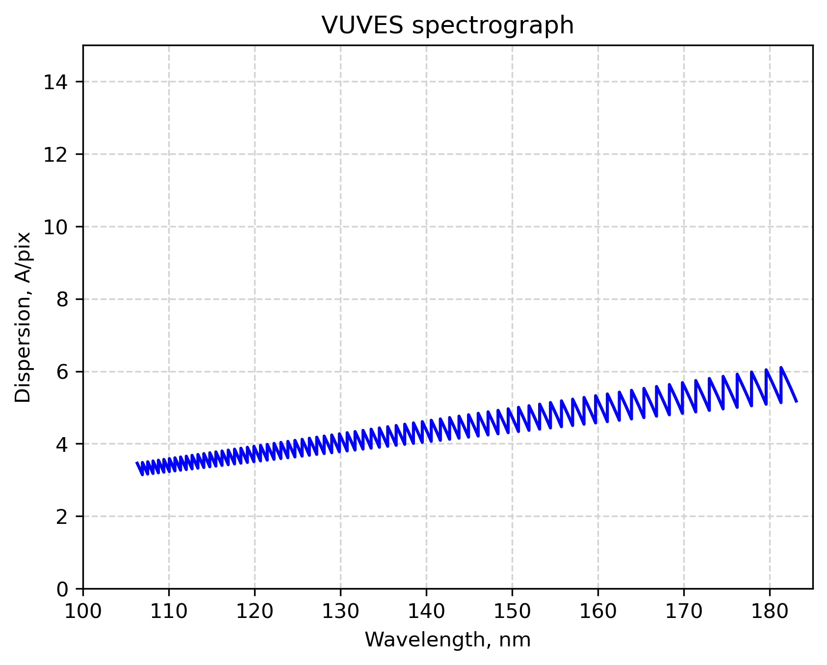 VUVES Spectrograph Dispersion